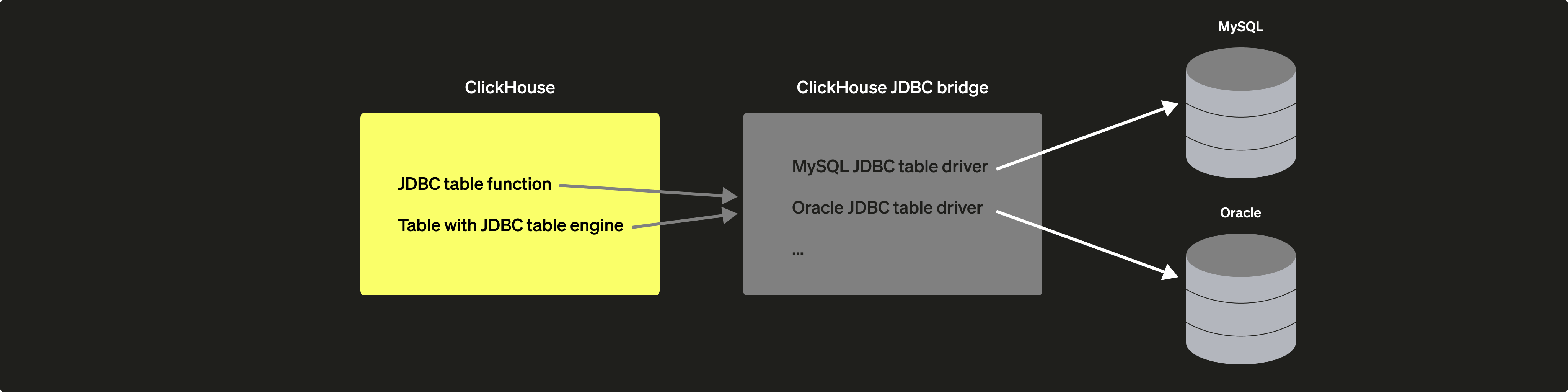 Схема архитектуры ClickHouse JDBC Bridge